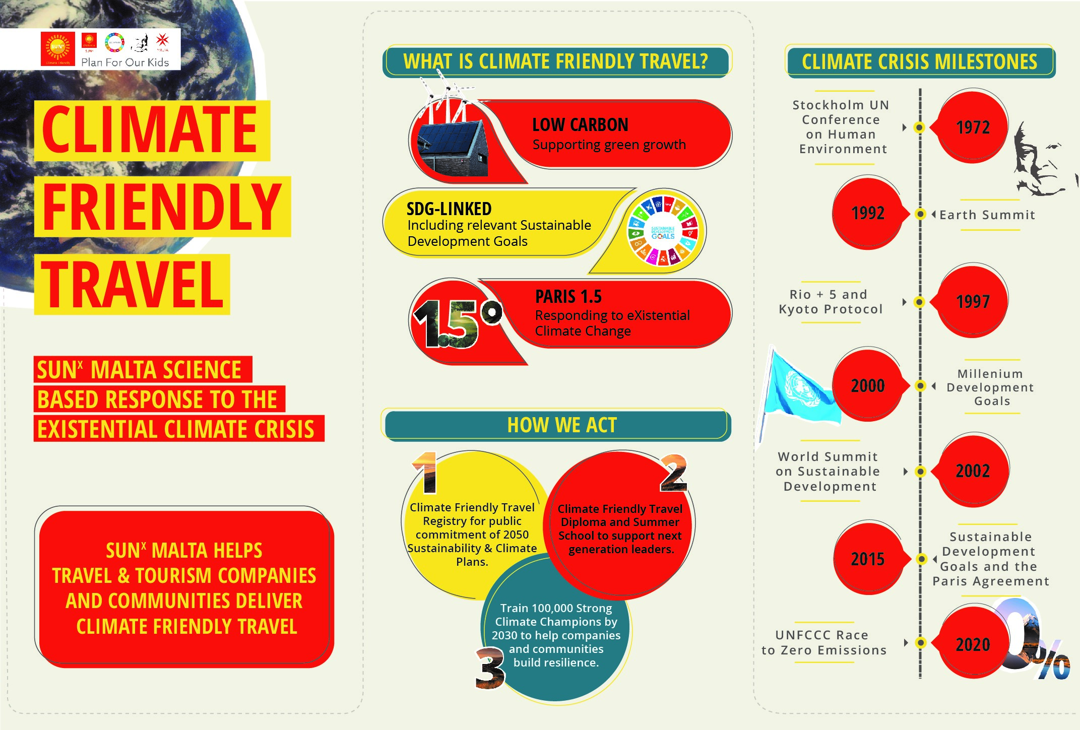Climate Friendly Travel Infographic