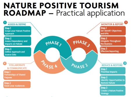 Nature Positive Travel and Tourism Toolbox