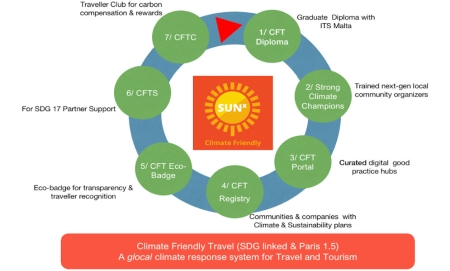 SUNx Malta CFT Family Continues To Grow