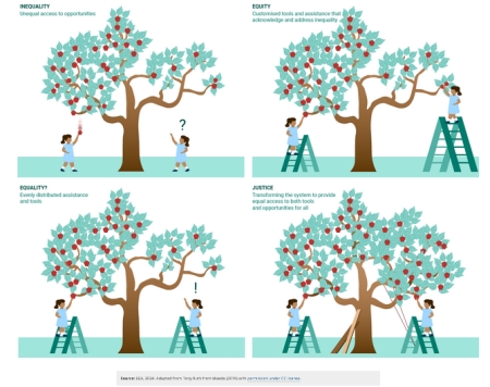 The Difference between Inequality, Equality, Equity and Justice