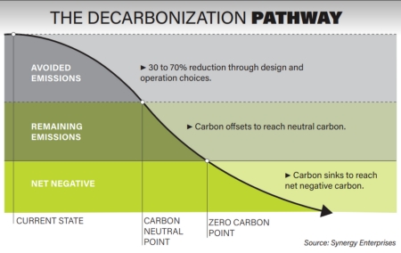 How to create a decarbonization Strategy