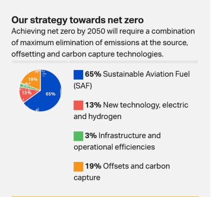 Our commitment to fly Net Zero by 2050
