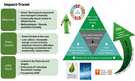 Climate Resilience Through Impact-Travel