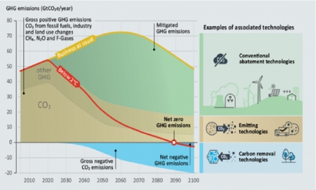 Understanding the "Emissions Gap" in 5 charts
