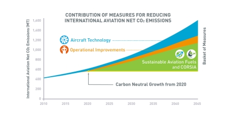 ICAO Contribution of measures for reducing International Aviation Net CO2 Emissions