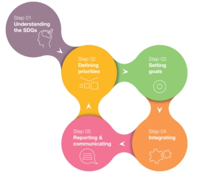 SDG Compass