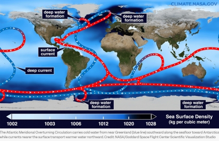 The Atlantic Meridional Overturning Circulation carries cold water from near Greenland (blue line) southward along the seafloor toward Antarctica, while currents nearer the surface transport warmer water northward