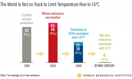8 Things You Need to Know About the IPCC 1.5˚C Report