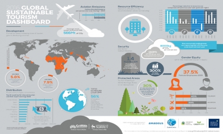 Global Sustainable Tourism Dashboard